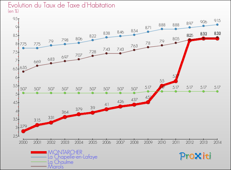 Evolution du taux de la taxe d'habitation pour MONTARCHER et les communes proches de 2000 à 2014 Comparaison des taux de la taxe d'habitation pour MONTARCHER et les communes voisines de 2000 à 2014