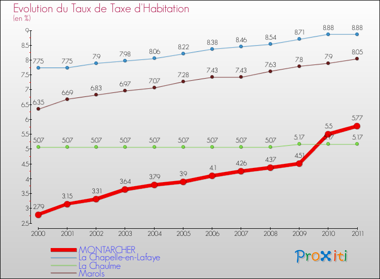 Evolution du taux de la taxe d'habitation pour MONTARCHER et les communes proches Comparaison des taux de la taxe d'habitation pour MONTARCHER et les communes voisines