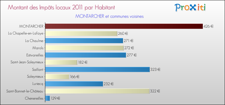 Montant des impôts locaux par Habitant pour MONTARCHER et les communes proches Comparaison des impôts locaux par habitant pour MONTARCHER et les communes voisines