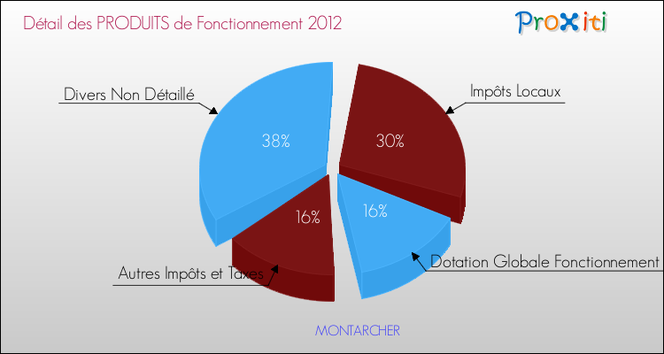 Décomposition du Budget de Fonctionnement 2012 de la commune de MONTARCHER Budget de Fonctionnement 2012 pour la commune de MONTARCHER