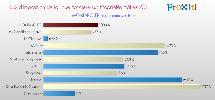 Taux d'imposition de la taxe foncière sur le bati 2011 pour MONTARCHER et les communes proches Comparaison des taux d'imposition de la taxe foncière sur le bati 2011 pour MONTARCHER et les communes voisines