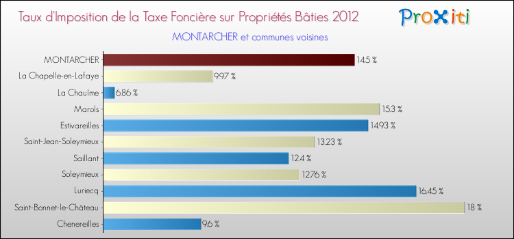 Taux d'imposition de la taxe foncière sur le bati 2012 pour MONTARCHER et les communes proches Comparaison des taux d'imposition de la taxe foncière sur le bati 2012 pour MONTARCHER et les communes voisines