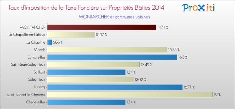 Taux d'imposition de la taxe foncière sur le bati 2014 pour MONTARCHER et les communes proches Comparaison des taux d'imposition de la taxe foncière sur le bati 2014 pour MONTARCHER et les communes voisines