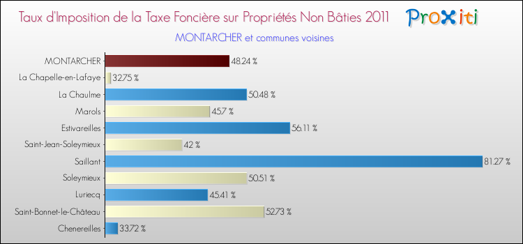 Taux d'imposition de la taxe foncière sur les immeubles et terrains non batis 2011 pour MONTARCHER et les communes proches Comparaison des taux d'imposition de la taxe foncière sur les immeubles et terrains non batis 2011 pour MONTARCHER et les communes voisines