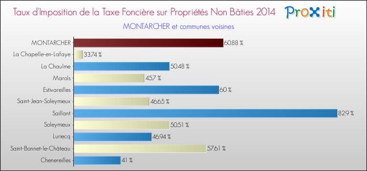 Taux d'imposition de la taxe foncière sur les immeubles et terrains non batis 2014 pour MONTARCHER et les communes proches Comparaison des taux d'imposition de la taxe foncière sur les immeubles et terrains non batis 2014 pour MONTARCHER et les communes voisines