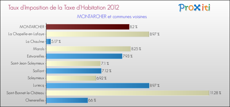 Taux d'imposition de la taxe d'habitation 2012 pour MONTARCHER et les communes proches Comparaison des taux d'imposition de la taxe d'habitation 2012 pour MONTARCHER et les communes voisines