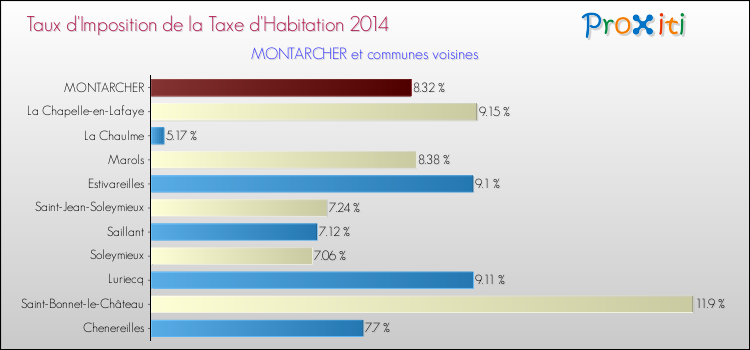Taux d'imposition de la taxe d'habitation 2014 pour MONTARCHER et les communes proches Comparaison des taux d'imposition de la taxe d'habitation 2014 pour MONTARCHER et les communes voisines