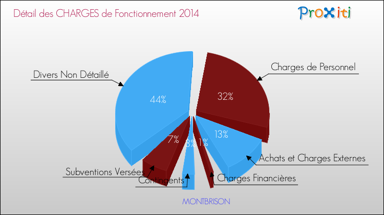 Décomposition des Charges de Fonctionnement 2014 de la commune de MONTBRISON Charges de Fonctionnement 2014 pour la commune de MONTBRISON