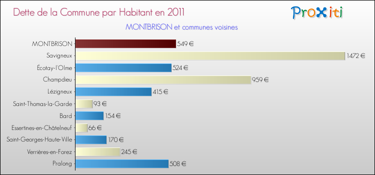 Dette par habitant de la commune en 2011 pour MONTBRISON et les communes proches Comparaison de la dette par habitant de la commune en 2011 pour MONTBRISON et les communes voisines