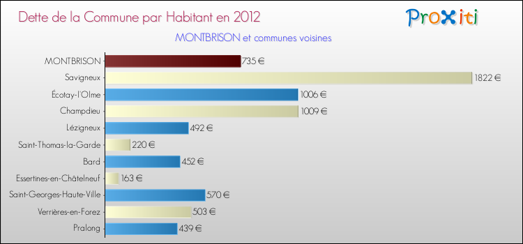 Dette par habitant de la commune en 2012 pour MONTBRISON et les communes proches Comparaison de la dette par habitant de la commune en 2012 pour MONTBRISON et les communes voisines