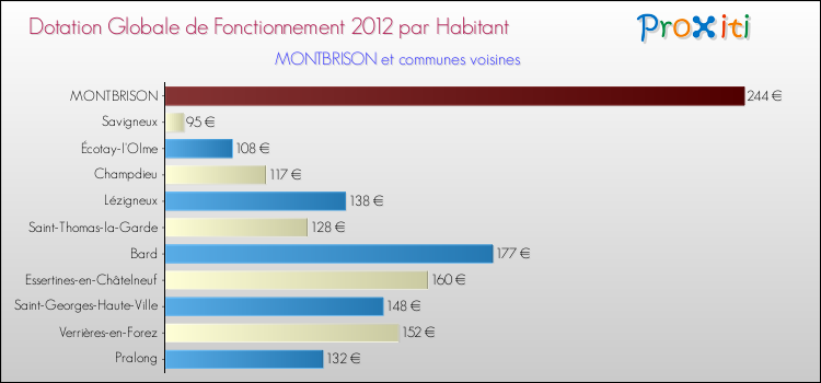 Montant des dotations globales de fonctionnement DGF par Habitant pour MONTBRISON et les communes proches Comparaison des des dotations globales de fonctionnement DGF par habitant pour MONTBRISON et les communes voisines