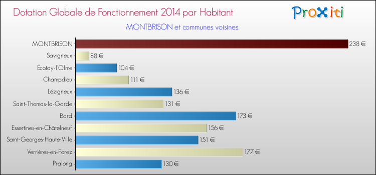 Montant des dotations globales de fonctionnement DGF par Habitant pour MONTBRISON et les communes proches en 2014. Comparaison des des dotations globales de fonctionnement DGF par habitant pour MONTBRISON et les communes voisines en 2014.