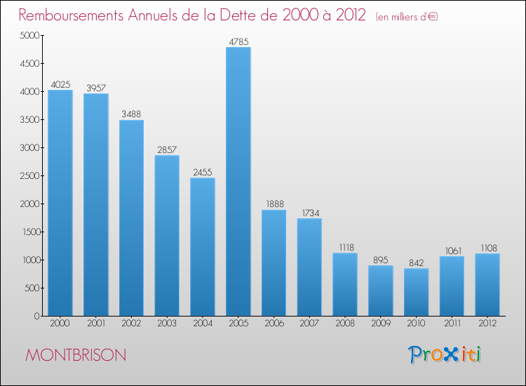 Evolution de l'annuité de la dette pour la commune de MONTBRISON de 2000 à 2012 Annuités de la dette pour MONTBRISON de 2000 à 2012