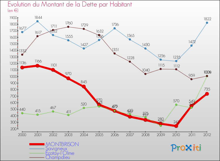 Evolution de la dette par habitant pour la commune de MONTBRISON et les communes proches de 2000 à 2012 Comparaison de la dette par habitant pour MONTBRISON et les communes voisines de 2000 à 2012
