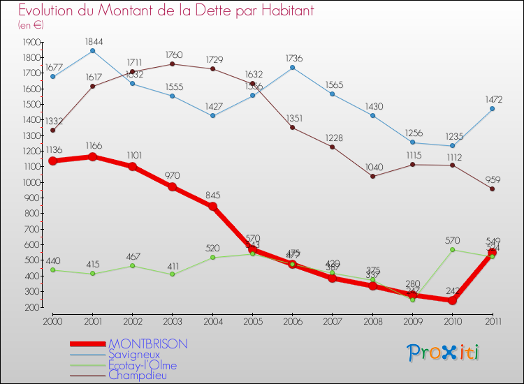 Evolution de la dette par habitant pour la commune de MONTBRISON et les communes proches Comparaison de la dette par habitant pour MONTBRISON et les communes voisines