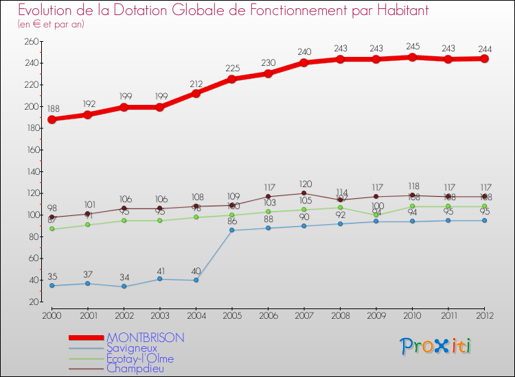 Evolution et montant de la dotation globale de fonctionnement par Habitant pour MONTBRISON et les communes proches Comparaison des dotations globales de fonctionnement par habitant pour MONTBRISON et les communes voisines