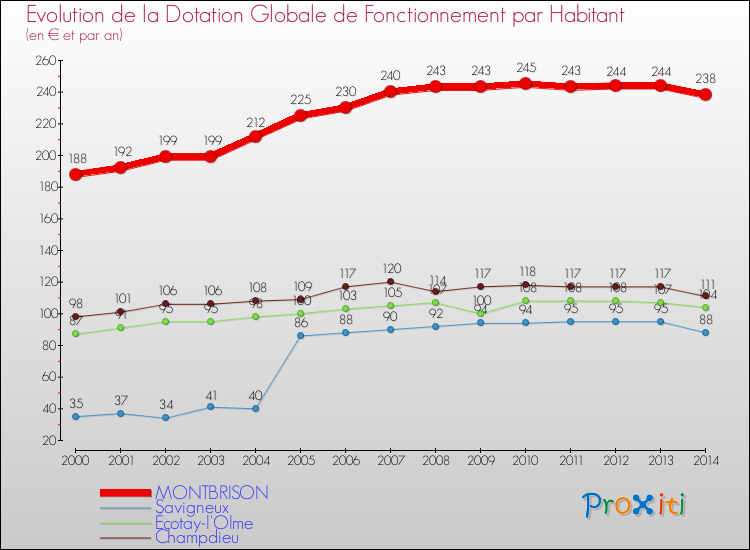 Evolution et montant de la dotation globale de fonctionnement par Habitant pour MONTBRISON et les communes proches de 2000 à 2014. Comparaison des dotations globales de fonctionnement par habitant pour MONTBRISON et les communes voisines de 2000 à 2014.