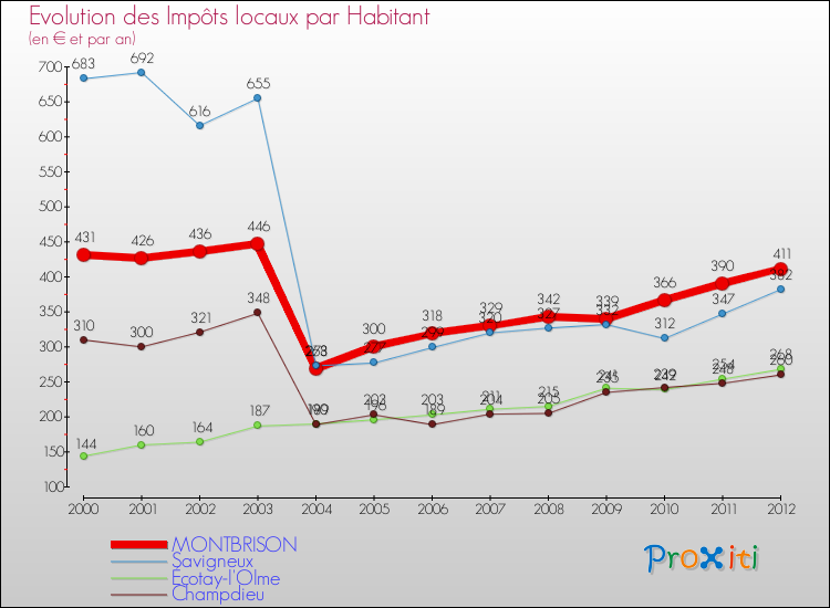 Evolution et montant des impôts locaux par Habitant pour MONTBRISON et les communes proches Comparaison des impôts locaux par habitant pour MONTBRISON et les communes voisines