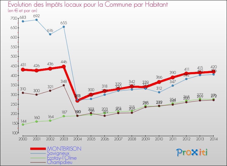 Evolution et montant des impôts locaux par Habitant pour MONTBRISON et les communes proches de 2000 à 2014 Comparaison des impôts locaux par habitant pour MONTBRISON et les communes voisines de 2000 à 2014