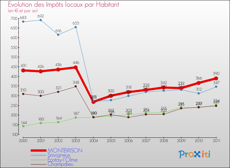 Evolution et montant des impôts locaux par Habitant pour MONTBRISON et les communes proches Comparaison des impôts locaux par habitant pour MONTBRISON et les communes voisines