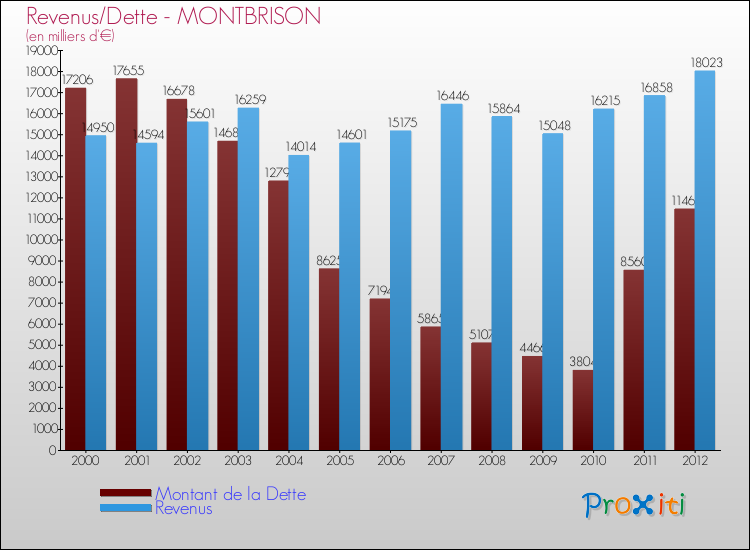 Evolution comparée de la dette et des revenus pour la commune de MONTBRISON de 2000 à 2012 Comparaison de la dette et des revenus pour MONTBRISON de 2000 à 2012