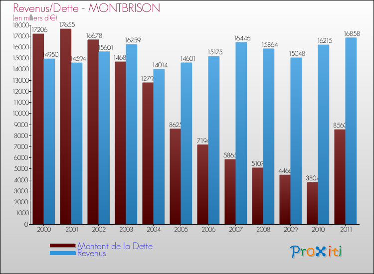 Evolution comparée de la dette et des revenus pour la commune de MONTBRISON de 2000 à 2011 Comparaison de la dette et des revenus pour MONTBRISON de 2000 à 2011
