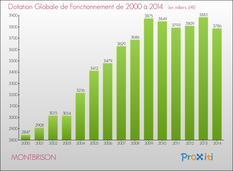 Evolution du montant de la Dotation Globale de Fonctionnement pour la commune de MONTBRISON de 2000 à 2014 Evolution du montant de la Dotation Globale de Fonctionnement pour MONTBRISON de 2000 à 2014
