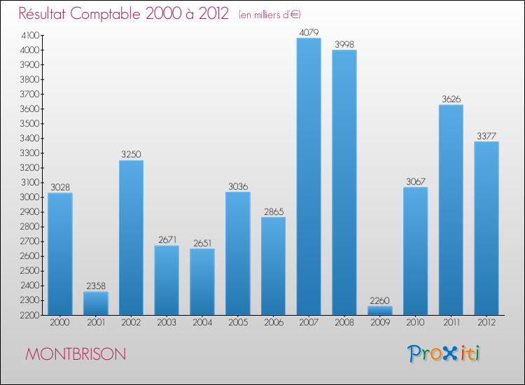Evolution du résultat comptable pour la commune de MONTBRISON de 2000 à 2012 Evolution du résultat comptable pour MONTBRISON de 2000 à 2012