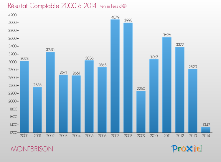 Evolution du résultat comptable pour la commune de MONTBRISON de 2000 à 2014 Evolution du résultat comptable pour MONTBRISON de 2000 à 2014