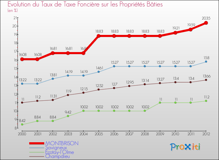 Evolution du taux de la taxe foncière sur le bati pour MONTBRISON et les communes proches de 2000 à 2012 Comparaison des taux de taxe foncière sur le bati pour MONTBRISON et les communes voisines de 2000 à 2012