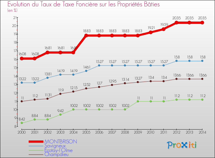Evolution du taux de la taxe foncière sur le bati pour MONTBRISON et les communes proches de 2000 à 2014 Comparaison des taux de taxe foncière sur le bati pour MONTBRISON et les communes voisines de 2000 à 2014