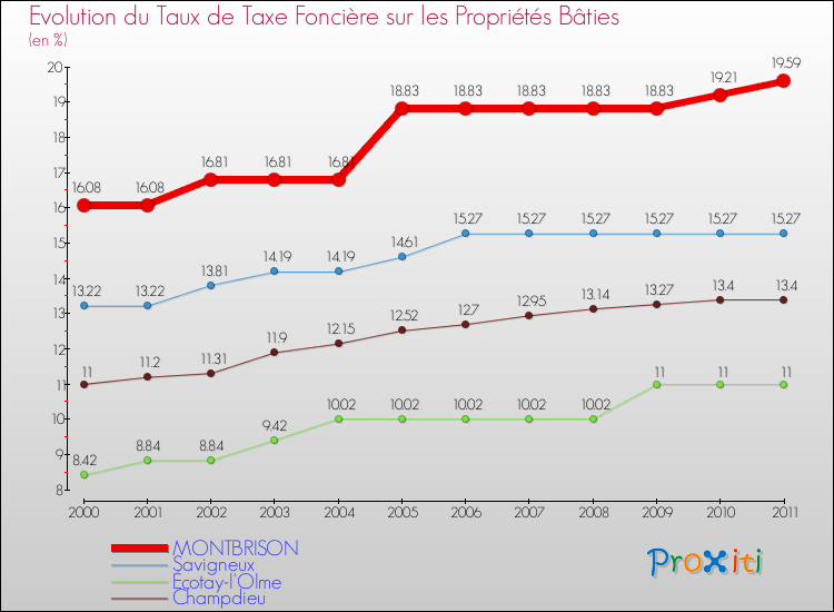 Evolution du taux de la taxe foncière sur le bati pour MONTBRISON et les communes proches Comparaison des taux de taxe foncière sur le bati pour MONTBRISON et les communes voisines