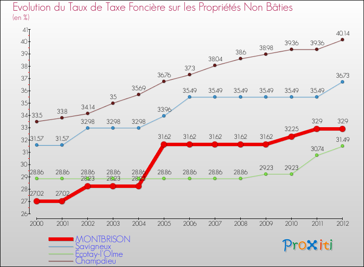 Evolution du taux de la taxe foncière sur les immeubles et terrains non batis pour MONTBRISON et les communes proches de 2000 à 2012 Comparaison des taux de la taxe foncière sur les immeubles et terrains non batis pour MONTBRISON et les communes voisines de 2000 à 2012