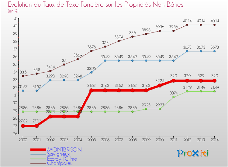 Evolution du taux de la taxe foncière sur les immeubles et terrains non batis pour MONTBRISON et les communes proches de 2000 à 2014 Comparaison des taux de la taxe foncière sur les immeubles et terrains non batis pour MONTBRISON et les communes voisines de 2000 à 2014