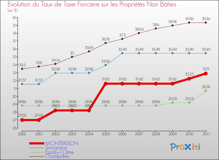 Evolution du taux de la taxe foncière sur les immeubles et terrains non batis pour MONTBRISON et les communes proches Comparaison des taux de la taxe foncière sur les immeubles et terrains non batis pour MONTBRISON et les communes voisines
