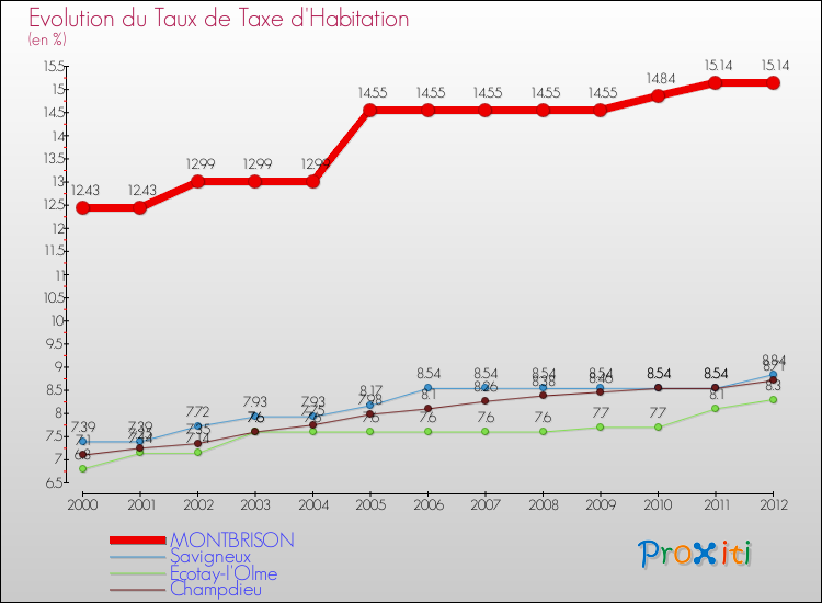 Evolution du taux de la taxe d'habitation pour MONTBRISON et les communes proches Comparaison des taux de la taxe d'habitation pour MONTBRISON et les communes voisines