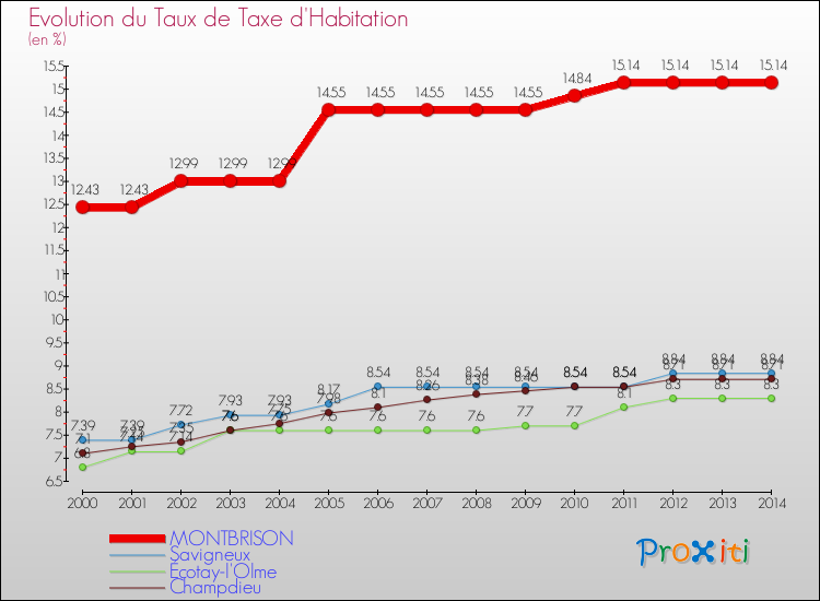 Evolution du taux de la taxe d'habitation pour MONTBRISON et les communes proches de 2000 à 2014 Comparaison des taux de la taxe d'habitation pour MONTBRISON et les communes voisines de 2000 à 2014