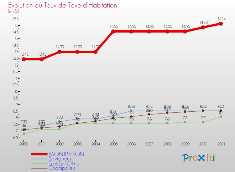 Evolution du taux de la taxe d'habitation pour MONTBRISON et les communes proches Comparaison des taux de la taxe d'habitation pour MONTBRISON et les communes voisines