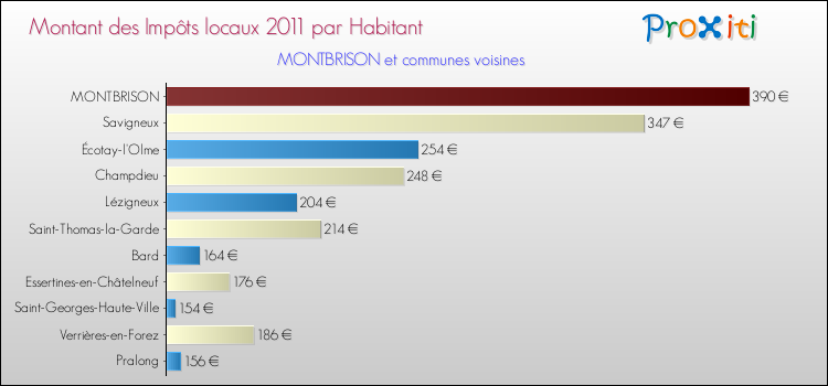Montant des impôts locaux par Habitant pour MONTBRISON et les communes proches Comparaison des impôts locaux par habitant pour MONTBRISON et les communes voisines