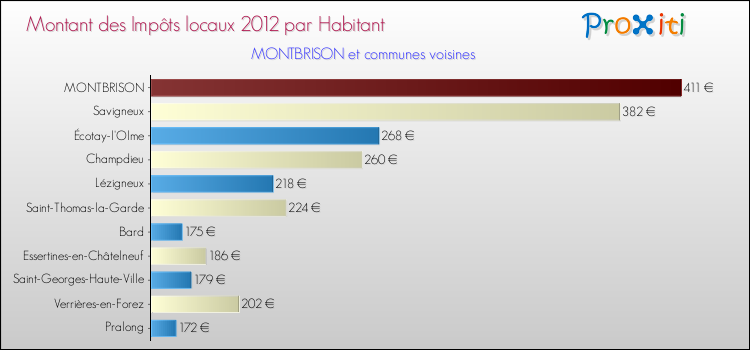 Montant des impôts locaux par Habitant pour MONTBRISON et les communes proches Comparaison des impôts locaux par habitant pour MONTBRISON et les communes voisines