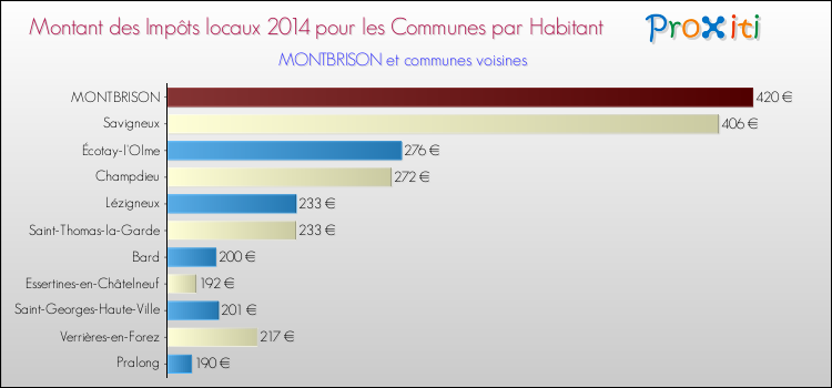 Montant des impôts locaux par Habitant pour MONTBRISON et les communes proches en 2014 Comparaison des impôts locaux par habitant pour MONTBRISON et les communes voisines en 2014