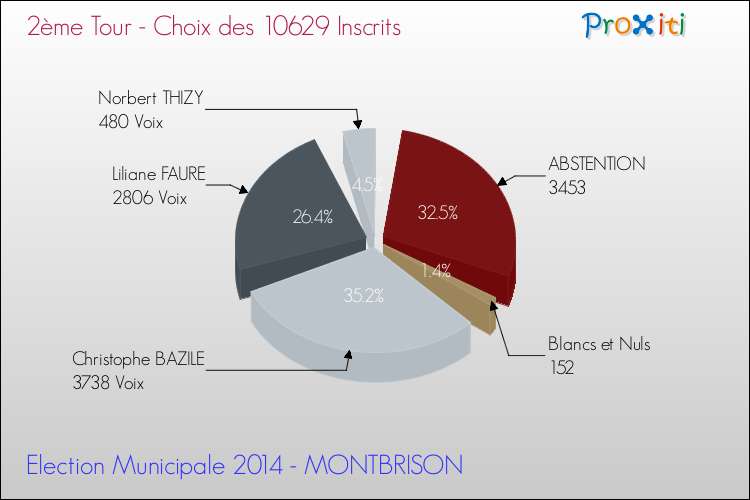 Résultats par rapport aux inscrits au 2ème Tour des Elections Municipales 2014 de la commune de MONTBRISON Elections Municipales 2014 - Résultats par rapport aux inscrits au 2ème Tour pour la commune de MONTBRISON