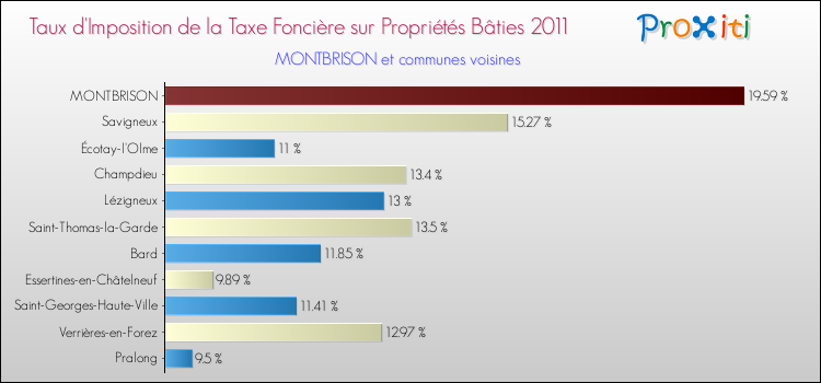 Taux d'imposition de la taxe foncière sur le bati 2011 pour MONTBRISON et les communes proches Comparaison des taux d'imposition de la taxe foncière sur le bati 2011 pour MONTBRISON et les communes voisines