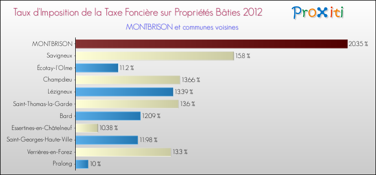 Taux d'imposition de la taxe foncière sur le bati 2012 pour MONTBRISON et les communes proches Comparaison des taux d'imposition de la taxe foncière sur le bati 2012 pour MONTBRISON et les communes voisines