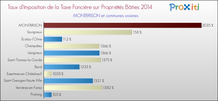 Taux d'imposition de la taxe foncière sur le bati 2014 pour MONTBRISON et les communes proches Comparaison des taux d'imposition de la taxe foncière sur le bati 2014 pour MONTBRISON et les communes voisines