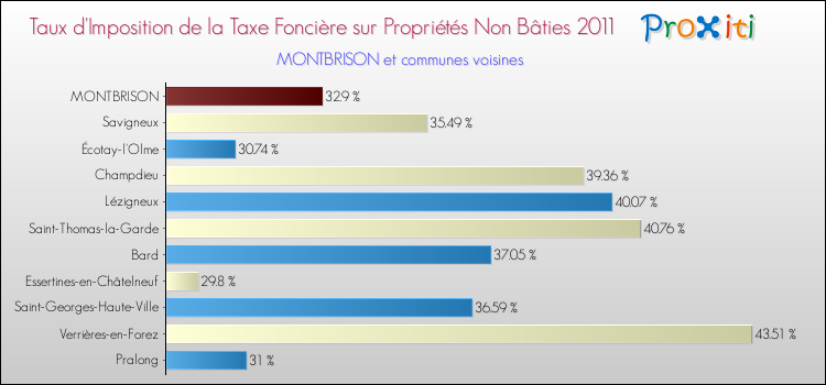 Taux d'imposition de la taxe foncière sur les immeubles et terrains non batis 2011 pour MONTBRISON et les communes proches Comparaison des taux d'imposition de la taxe foncière sur les immeubles et terrains non batis 2011 pour MONTBRISON et les communes voisines