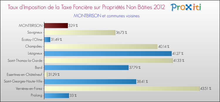 Taux d'imposition de la taxe foncière sur les immeubles et terrains non batis 2012 pour MONTBRISON et les communes proches Comparaison des taux d'imposition de la taxe foncière sur les immeubles et terrains non batis 2012 pour MONTBRISON et les communes voisines