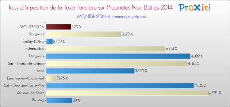 Taux d'imposition de la taxe foncière sur les immeubles et terrains non batis 2014 pour MONTBRISON et les communes proches Comparaison des taux d'imposition de la taxe foncière sur les immeubles et terrains non batis 2014 pour MONTBRISON et les communes voisines