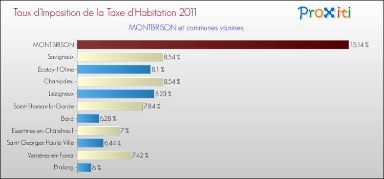 Taux d'imposition de la taxe d'habitation 2011 pour MONTBRISON et les communes proches Comparaison des taux d'imposition de la taxe d'habitation 2011 pour MONTBRISON et les communes voisines