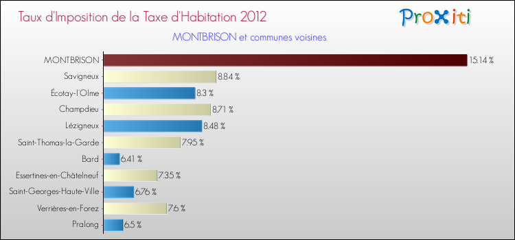 Taux d'imposition de la taxe d'habitation 2012 pour MONTBRISON et les communes proches Comparaison des taux d'imposition de la taxe d'habitation 2012 pour MONTBRISON et les communes voisines